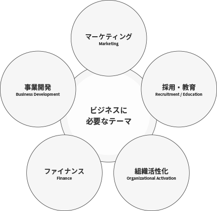 図：環境について