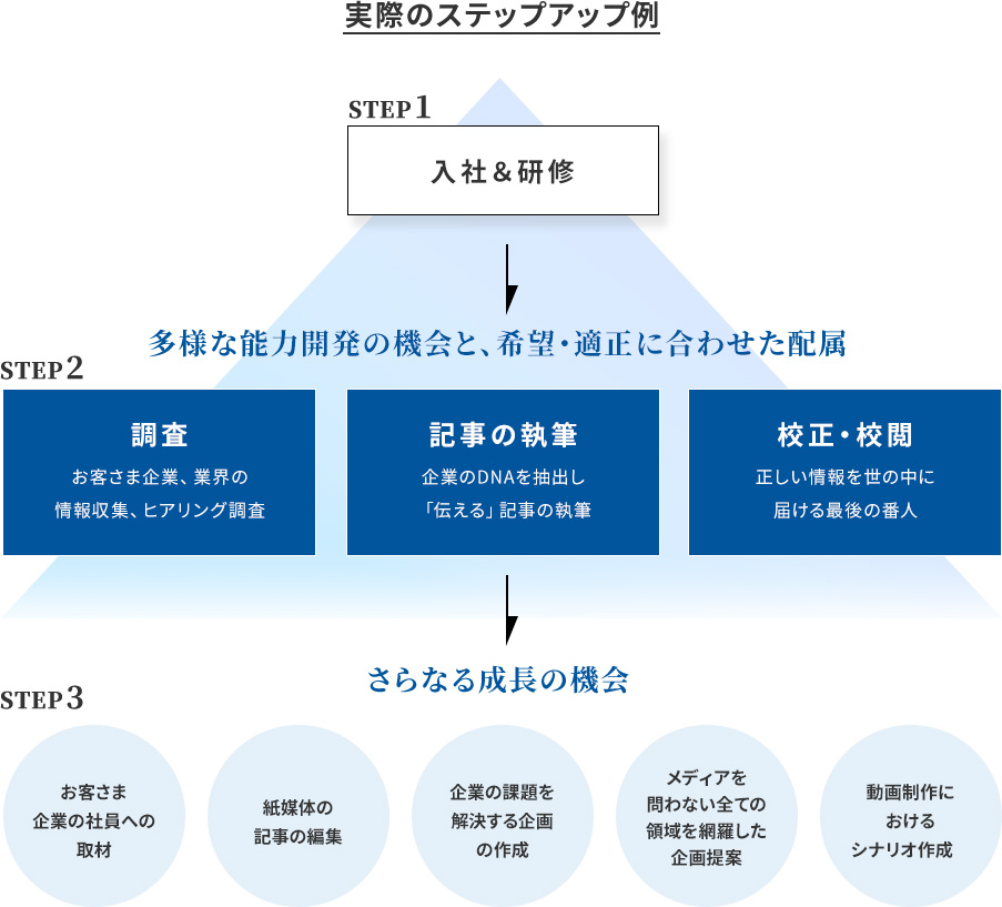 実際のステップアップ例